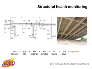 Structural health monitoring




  145 x   100   x     60   x  60    x  24   x       365 = large data
sensors   Hz        seconds minutes   hours         days



                                    (Arno Knobbe, LIACS, 2011, http://infrawatch.liacs.nl)
 