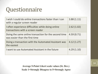 Questionnaire
I wish I could do online transactions faster than I can   3.88 (1.11)
with a regular screen reader
I often e...