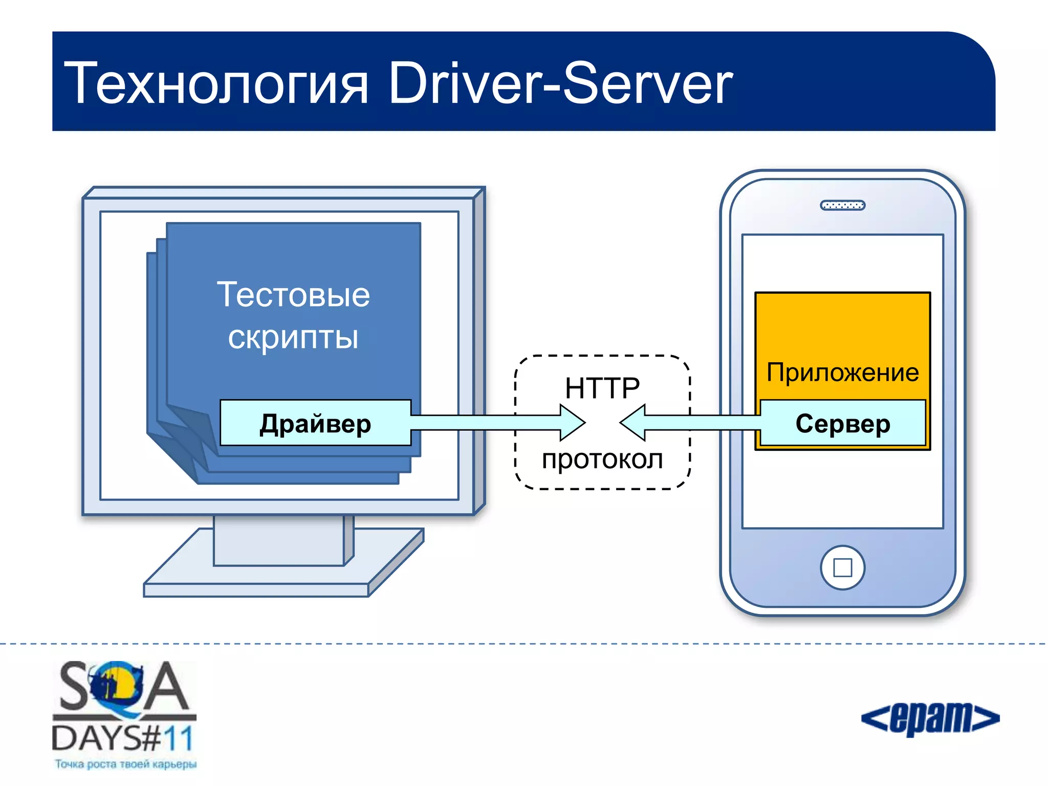 Технология Driver-Server


     Тестовые
      скрипты
                            Приложение
                  HTTP
       Драйвер               Сервер
                 протокол
 