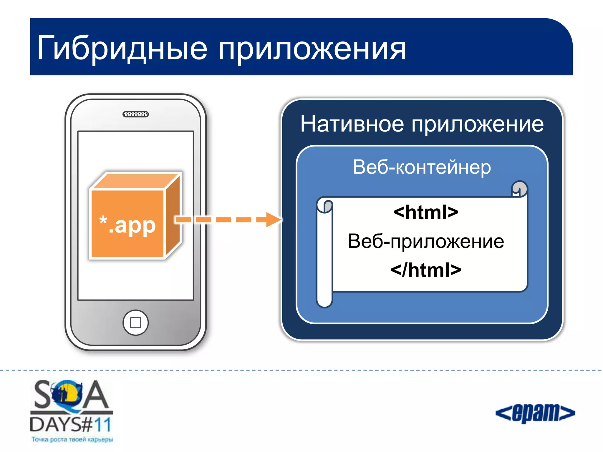 Гибридные приложения

              Нативное приложение
                  Веб-контейнер

                     <html>
   *.app
                 Веб-приложение
                     </html>
 