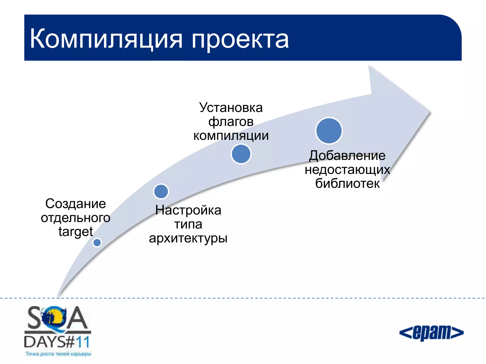 Компиляция проекта

                    Установка
                     флагов
                   компиляции
                                 Добавление
                                недостающих
                                  библиотек
 Создание     Настройка
отдельного      типа
   target    архитектуры
 