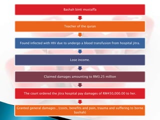 Bashah binti mustaffa




                               Teacher of the quran




  Found infected with HIV due to undergo a blood transfusion from hospital jitra.




                                  Lose income.




                 Claimed damages amounting to RM3.25 million




    The court ordered the jitra hospital pay damages of RM450,000.00 to her.



Granted general damages , (costs, benefits and pain, trauma and suffering to borne
                                     bashah)
 