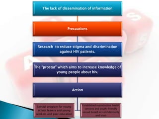 The lack of dissemination of information




                       Precautions




  Research to reduce stigma and discrimination
              against HIV patients.



The “prostar” which aims to increase knowledge of
             young people about hiv.




                          Action



                               Established reproductive health
 Special program for young
                                 services and youth-friendly
  school leavers and young
                               sexual based on confidentiality
 workers and peer education                and trust
 