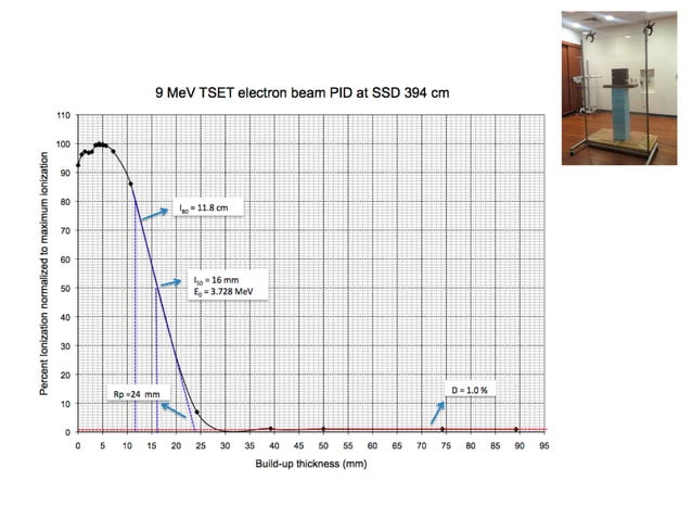 Special Procedures: TBI, TSET and IORT | PDF