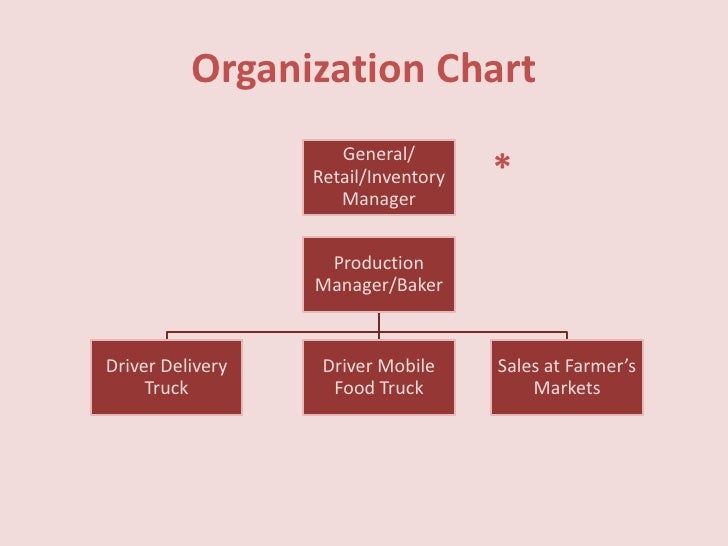 my presentation organizational chart for food business