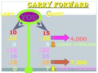 Carry Forward
LEFT           RIGHT
       YOU
  10           15
 -10          -10       4,000
   0            5   CARRY FORWARD
 +18         +20
  18           25
 -18         -18        7,200
   0            7   CARRY FORWARD
 