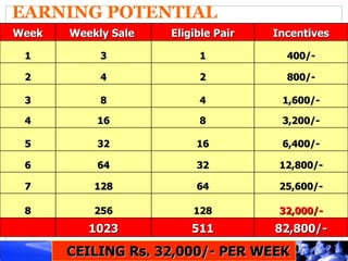 EARNING POTENTIAL
Week   Weekly Sale   Eligible Pair   Incentives

 1          3             1            400/-

 2          4             2            800/-

 3          8             4           1,600/-

 4         16             8           3,200/-

 5         32             16          6,400/-

 6         64             32          12,800/-

 7         128            64          25,600/-

 8         256           128          32,000/-
          1023           511         82,800/-

       CEILING Rs. 32,000/- PER WEEK
 