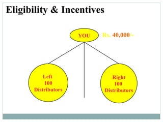 Eligibility & Incentives

                     YOU   Rs. 40,000/-




          Left                Right
          100                  100
      Distributors         Distributors
 