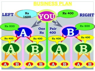 BUSINESS PLAN
                Rs
             Rs 800                      Rs 400
LEFT           1600      YOU                      RIGHT

Rs 400
   800                                            Rs 800
                                                  Rs 400


             A                               B
                         One   Pair
                         Rs    400
Rs 400                Rs 400    Rs 400                Rs 400




 A                B               A               B
A        B       A       B      A        B        A       B
 