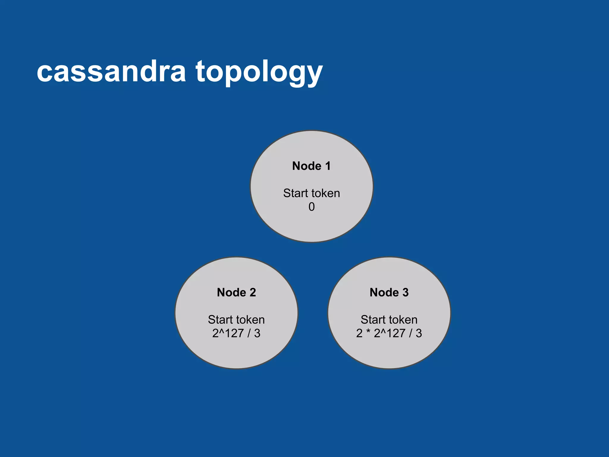 cassandra topology

                         Node 1

                        Start token
                             0




           Node 2                       Node 3

          Start token                  Start token
           2^127 / 3                  2 * 2^127 / 3
 