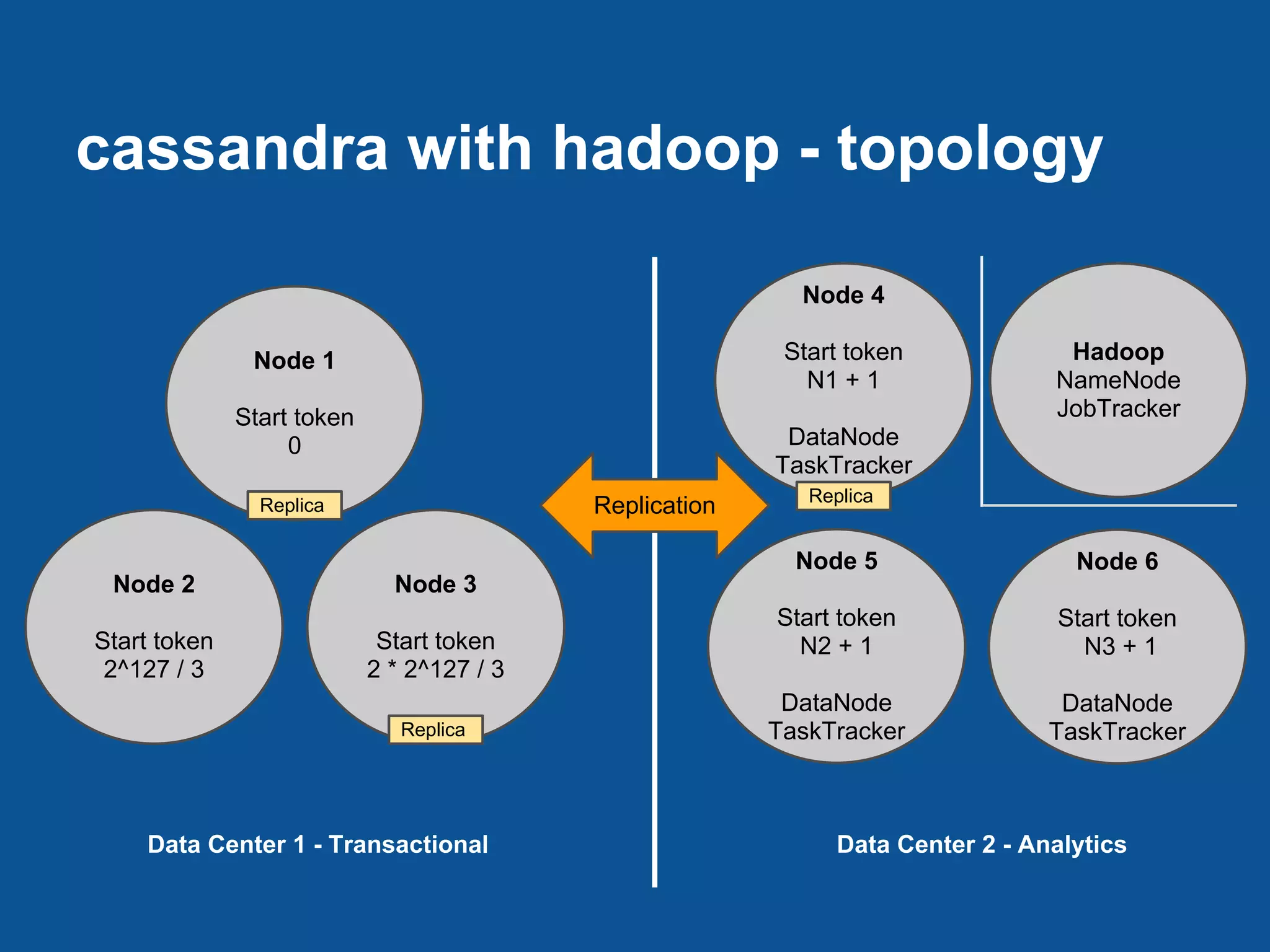 cassandra with hadoop - topology

                                                            Node 4

               Node 1                                      Start token             Hadoop
                                                             N1 + 1               NameNode
              Start token                                                         JobTracker
                   0                                       DataNode
                                                          TaskTracker
                                                             Replica
                Replica                     Replication

                                                            Node 5                  Node 6
 Node 2                       Node 3
                                                          Start token              Start token
Start token                  Start token                    N2 + 1                   N3 + 1
 2^127 / 3                  2 * 2^127 / 3
                                                           DataNode                DataNode
                               Replica                    TaskTracker             TaskTracker



    Data Center 1 - Transactional                               Data Center 2 - Analytics
 