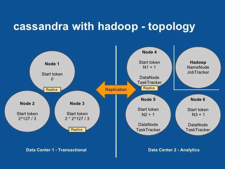 Cassandra create keyspace strategy_options