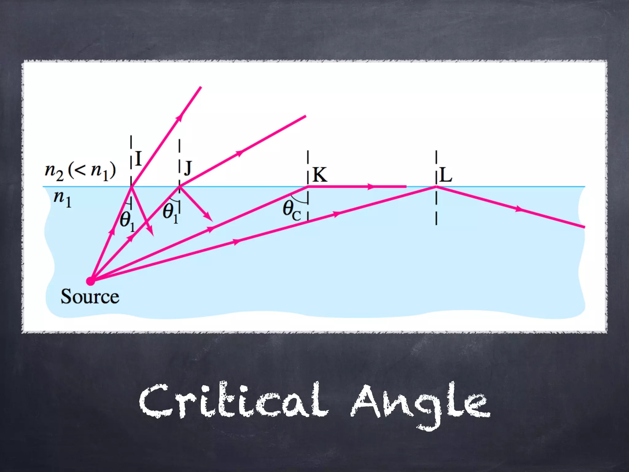 Critical Angle