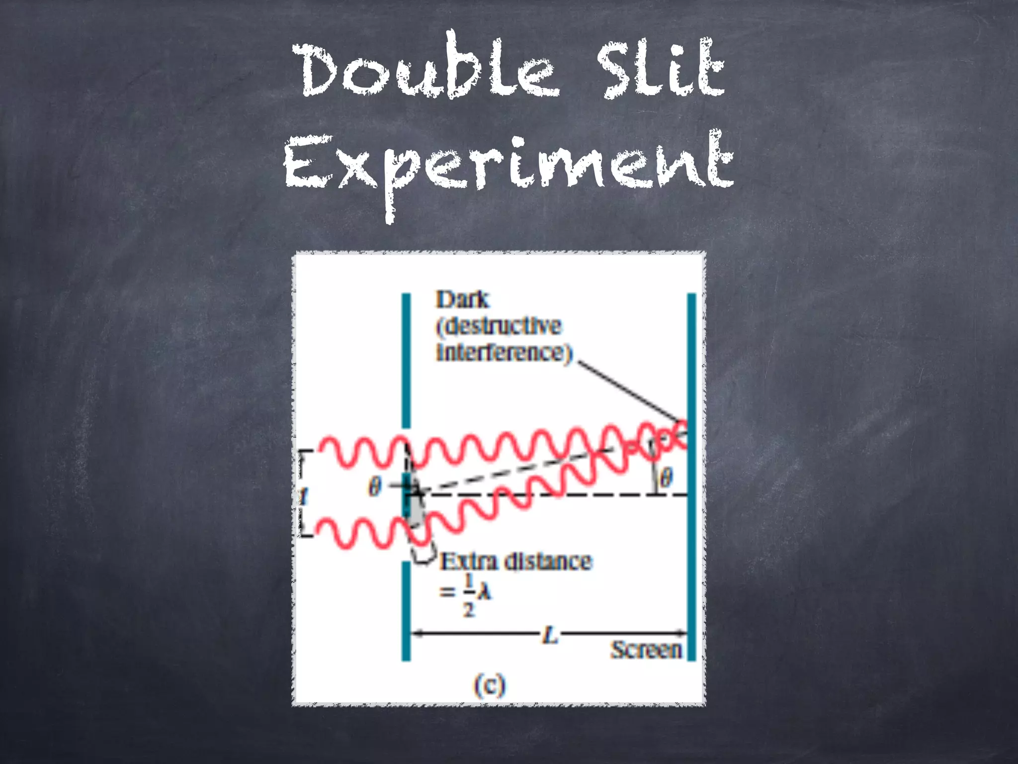 Double Slit
Experiment