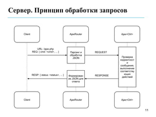 Сервер. Принцип обработки запросов




                                     11
 