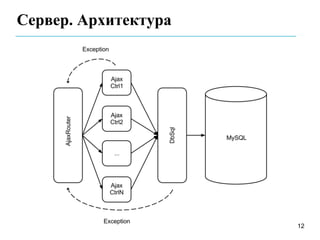Сервер. Архитектура




                      12
 
