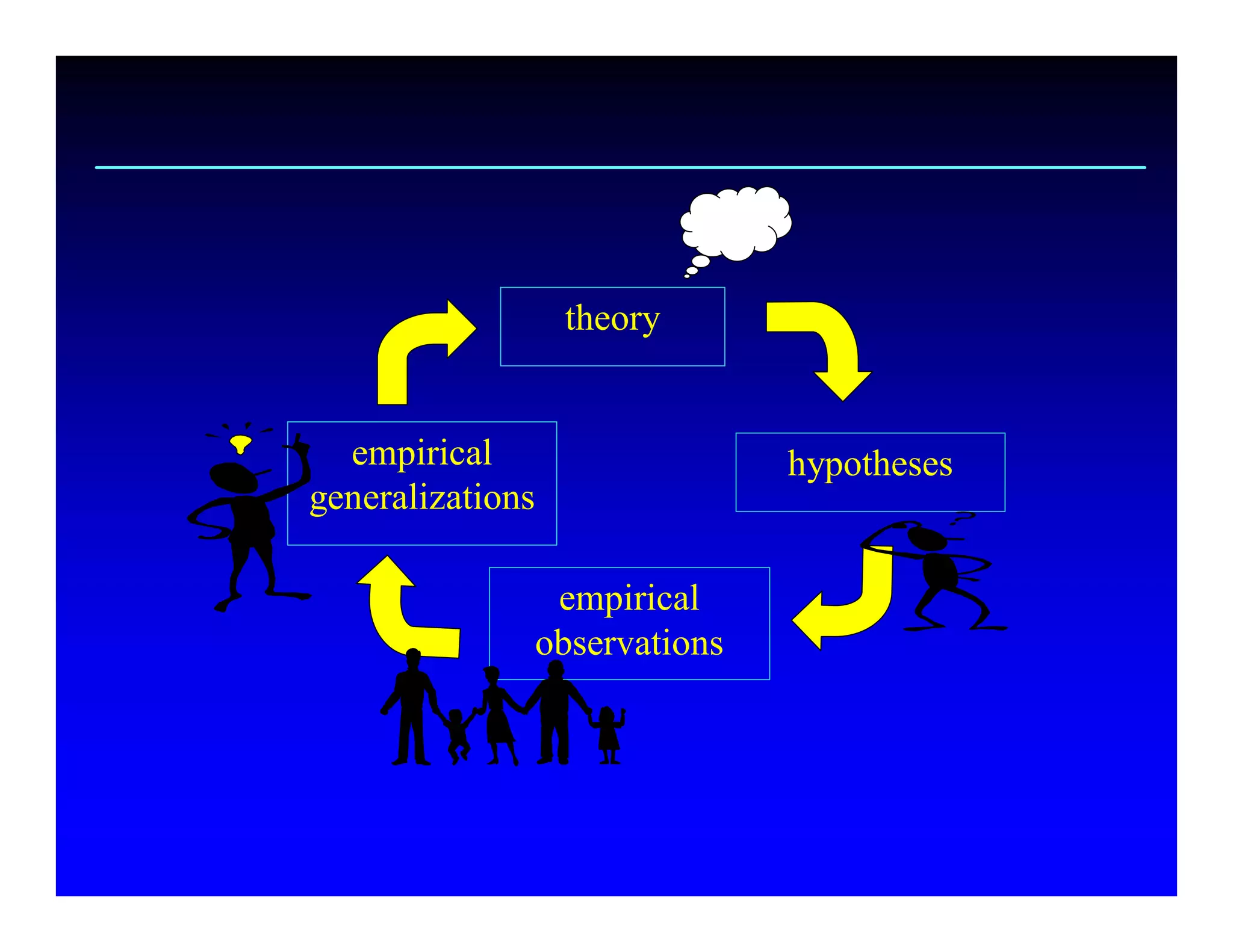 theory 


  empirical                       hypotheses 
generalizations

                   empirical 
                  observations 
 