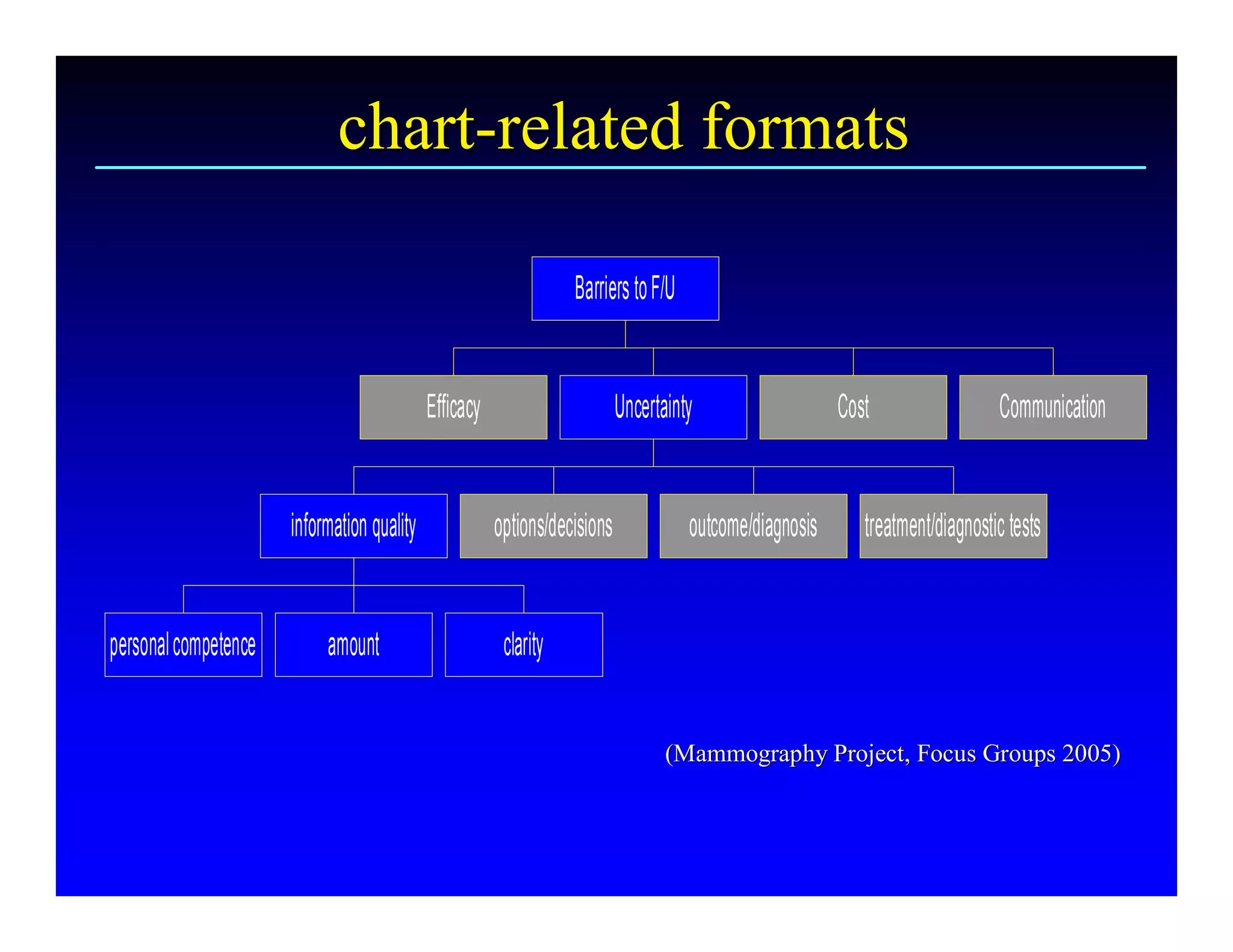 chart­related formats 
                              chart 
                                   ­ 

                                                                      Barriers to F/U 


                                              Efficacy                      Uncertainty                       Cost                   Communication 


                       information quality                options/decisions              outcome/diagnosis       treatment/diagnostic tests 


personal competence         amount                         clarity 


                                                                                   (Mammography Project, Focus Groups 2005)
                                                                                   (Mammography Project, Focus Groups 2005) 
 