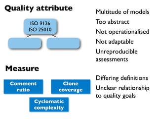 Quality attribute            Multitude of models
       ISO 9126              Too abstract
      ISO 25010              Not operationalised
                             Not adaptable
                             Unreproducible
                             assessments
Measure
                             Differing deﬁnitions
 Comment           Clone
   ratio          coverage   Unclear relationship
                             to quality goals
        Cyclomatic
        complexity
 