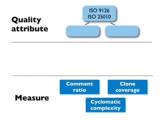 ISO 9126
                 ISO 25010
Quality
attribute




            Comment           Clone
              ratio          coverage
Measure           Cyclomatic
                  complexity
 