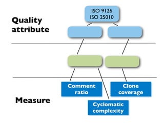 ISO 9126
                 ISO 25010
Quality
attribute




            Comment           Clone
              ratio          coverage
Measure           Cyclomatic
                  complexity
 