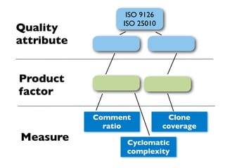 ISO 9126
                 ISO 25010
Quality
attribute


Product
factor

            Comment           Clone
              ratio          coverage
Measure           Cyclomatic
                  complexity
 