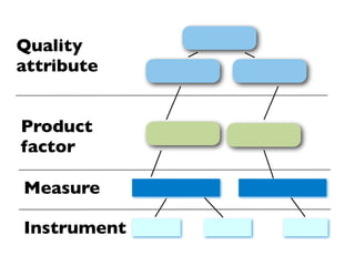 Quality
attribute


Product
factor

Measure

Instrument
 