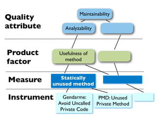 Maintainability
Quality
attribute       Analyzability



Product       Usefulness of
                method
factor

               Statically
Measure     unused method

Instrument     Gendarme:         PMD: Unused
             Avoid Uncalled     Private Method
              Private Code
 