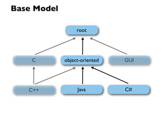 Base Model

                  root




    C        object-oriented   GUI




   C++            Java         C#
 