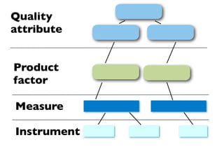 Quality
attribute


Product
factor

Measure

Instrument
 