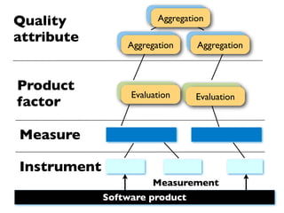 Quality                 Aggregation

attribute        Aggregation     Aggregation



Product
                  Evaluation     Evaluation
factor

Measure

Instrument
                       Measurement
             Software product
 