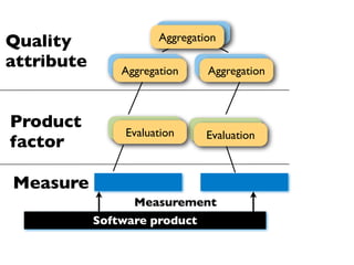 Quality                Aggregation

attribute       Aggregation     Aggregation



Product
                 Evaluation     Evaluation
factor

Measure
                  Measurement
            Software product
 