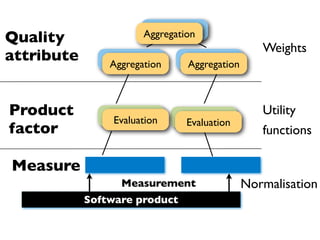Quality                Aggregation
                                                 Weights
attribute       Aggregation     Aggregation



Product                                          Utility
                 Evaluation     Evaluation
factor                                           functions

Measure
                  Measurement                 Normalisation
            Software product
 