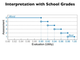 Interpretation with School Grades
                                                                   10


                 Worst
             6
Assessment




             5
             4
             3
             2
                                                            Best
             1

             0.80 0.82 0.84 0.86 0.88 0.90 0.92 0.94 0.96 0.98 1.00
                                Evaluation (Utility)

Fig. 7. Interpretation Model
 