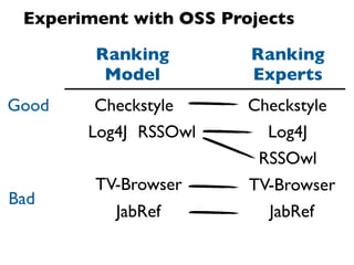 Experiment with OSS Projects

        Ranking         Ranking
         Model          Experts
Good    Checkstyle      Checkstyle
       Log4J RSSOwl       Log4J
                         RSSOwl
        TV-Browser      TV-Browser
Bad
          JabRef          JabRef
 