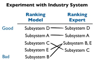 Experiment with Industry System

        Ranking         Ranking
         Model          Expert
Good    Subsystem D    Subsystem D
        Subsystem A    Subsystem A
        Subsystem C   Subsystem B, E
        Subsystem E    Subsystem C
Bad     Subsystem B
 