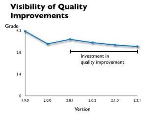 Visibility of Quality
 Improvements
Grade
    4.2




    2.8
                                   Investment in
                                   quality improvement

    1.4




        0
         1.9.0   2.0.0   2.0.1         2.0.2    2.1.0    2.2.1

                                 Version
 
