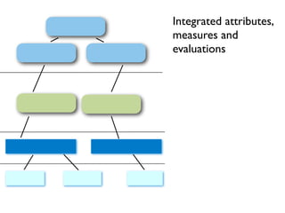 Integrated attributes,
measures and
evaluations
 