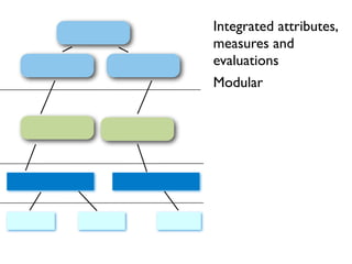 Integrated attributes,
measures and
evaluations
Modular
 
