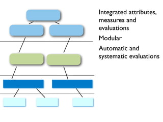 Integrated attributes,
measures and
evaluations
Modular
Automatic and
systematic evaluations
 