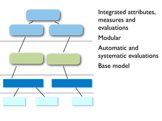 Integrated attributes,
measures and
evaluations
Modular
Automatic and
systematic evaluations
Base model
 