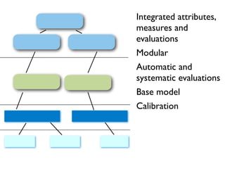 Integrated attributes,
measures and
evaluations
Modular
Automatic and
systematic evaluations
Base model
Calibration
 