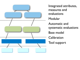 Integrated attributes,
measures and
evaluations
Modular
Automatic and
systematic evaluations
Base model
Calibration
Tool support
 