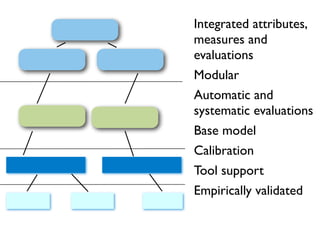 Integrated attributes,
measures and
evaluations
Modular
Automatic and
systematic evaluations
Base model
Calibration
Tool support
Empirically validated
 