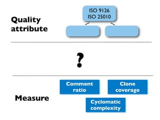 ISO 9126
                  ISO 25010
Quality
attribute



              ?
            Comment            Clone
              ratio           coverage
Measure            Cyclomatic
                   complexity
 