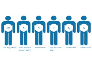 12                    5                 5               11              5               5




one day activitiy   online module +    lectures series   2/3 day work-   short module   online tutorial
                    one day activity                     shop
 