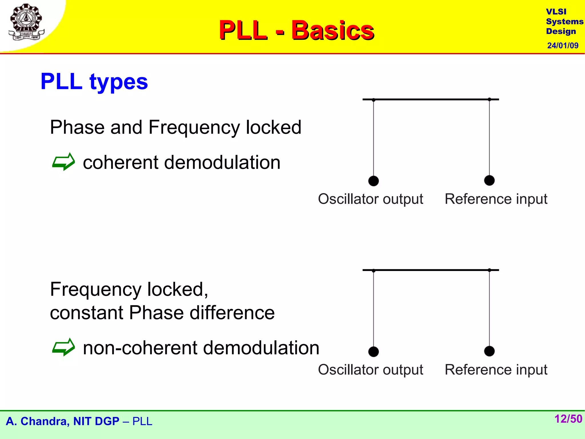 VLSI

                            PLL - Basics
                                                                      Systems
                                                                      Design
                                                                      24/01/09




     PLL types
       Phase and Frequency locked
        coherent demodulation
                                    Oscillator output   Reference input




       Frequency locked,
       constant Phase difference
        non-coherent demodulation
                                    Oscillator output   Reference input


A. Chandra, NIT DGP – PLL                                                 12/50
 