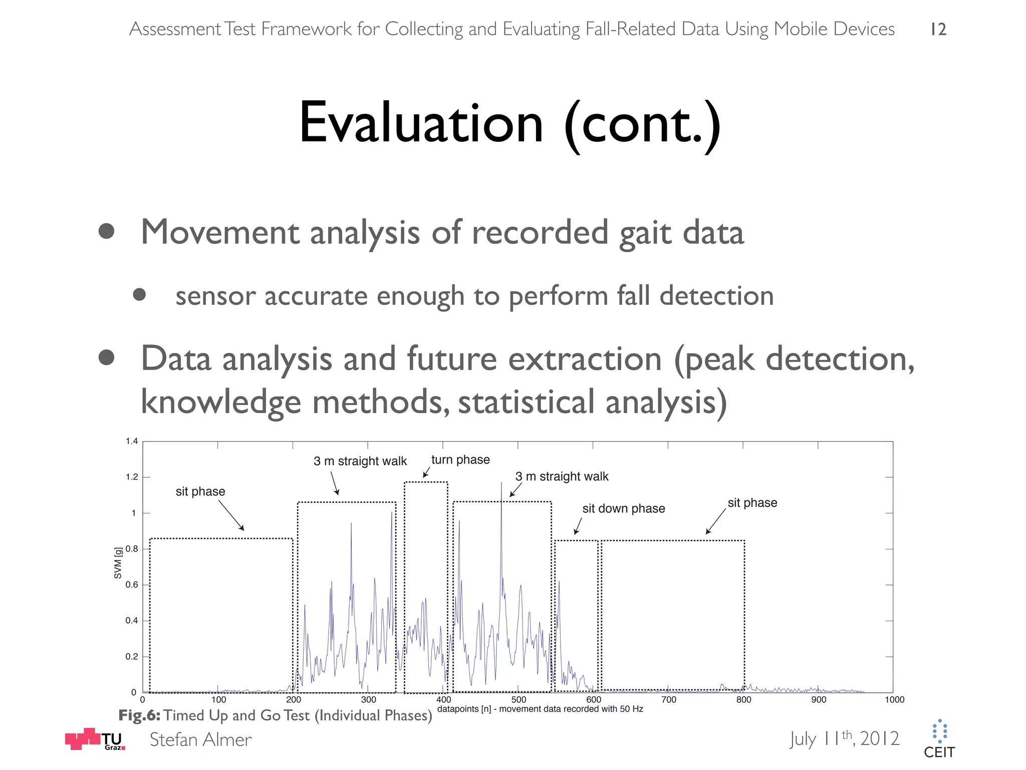 Assessment Test Framework for Collecting and Evaluating Fall-Related Data Using Mobile Devices 12 Evaluation (cont.) • Movement analysis of recorded gait data • sensor accurate enough to perform fall detection • Data analysis and future extraction (peak detection, knowledge methods, statistical analysis) 1.4 3 m straight walk turn phase 1.2 3 m straight walk sit phase sit down phase sit phase 1 0.8 SVM [g] 0.6 0.4 0.2 0 0 100 200 300 400 500 600 700 800 900 1000 datapoints [n] - movement data recorded with 50 Hz Fig.6: Timed Up and Go Test (Individual Phases) Stefan Almer July 11th, 2012 