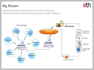 Big Picture
Integrating School Administration, Teachers, Students,
Parents & External Mentors through advanced ICT Platform
 