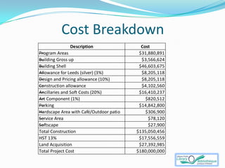 Cost Breakdown
              Description                  Cost
—
Program Areas                             $31,880,891
—
Building Gross up                          $3,566,624
—
Building Shell                            $46,603,675
—
Allowance for Leeds (silver) (3%)          $8,205,118
—
Design and Pricing allowance (10%)         $8,205,118
—
Construction allowance                     $4,102,560
—
Ancillaries and Soft Costs (20%)          $16,410,237
— Component (1%)
Art                                          $820,512
—
Parking                                   $14,842,800
—
Hardscape Area with Café/Outdoor patio       $306,900
—
Service Area                                  $78,120
—
Softscape                                     $27,900
Total Construction                       $135,050,456
HST 13%                                   $17,556,559
Land Acquisition                          $27,392,985
Total Project Cost                       $180,000,000
 